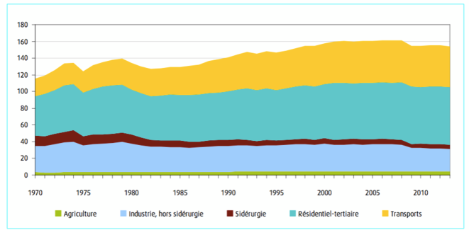 Evolution de la consommation d'énergies par secteur en France (SOes, 2014). Evolution de la consommation d'énergies par secteur en France (SOes, 2014).